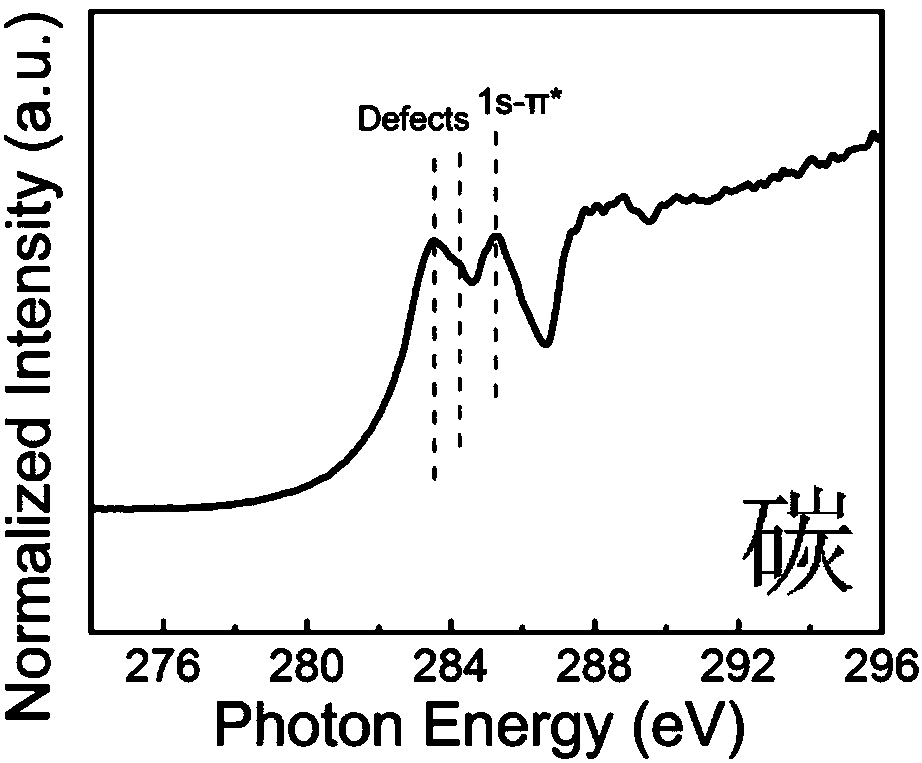 Preparation method of proton exchange membrane fuel cell negative electrode catalyst with defect-structure nitrogen/sulfur co-doped porous carbon aerogel