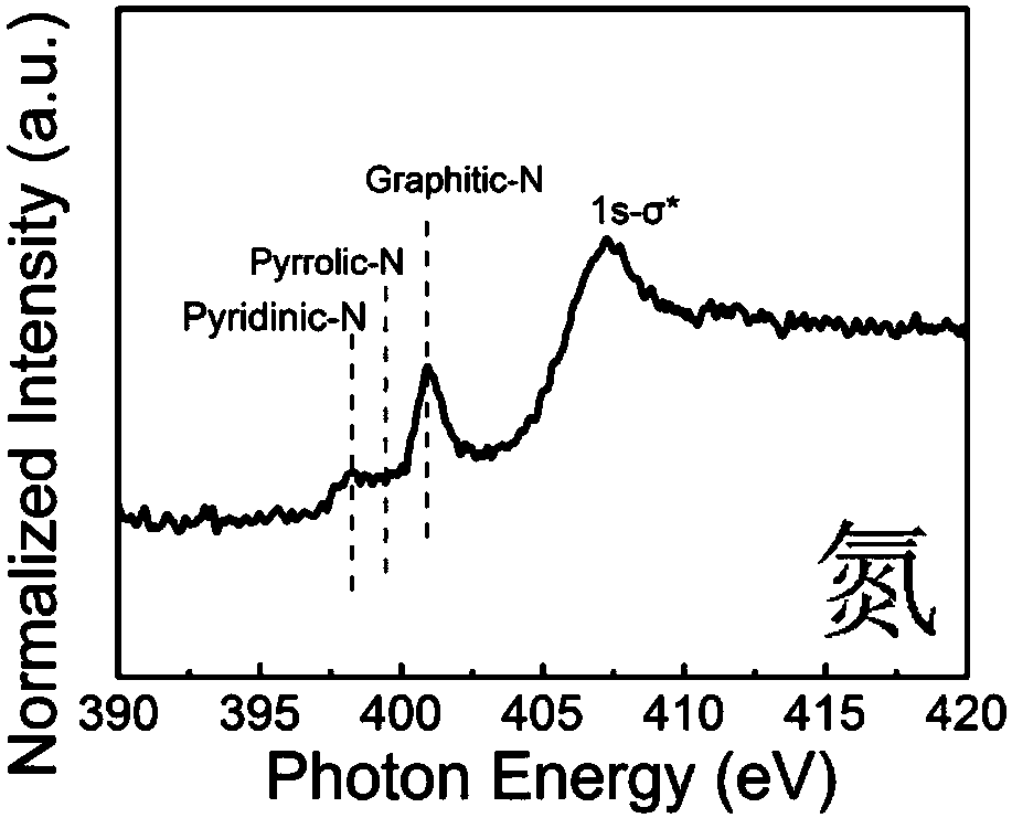 Preparation method of proton exchange membrane fuel cell negative electrode catalyst with defect-structure nitrogen/sulfur co-doped porous carbon aerogel