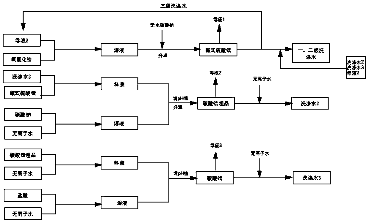 Environmentally friendly and low-cost industrial zirconium carbonate production method