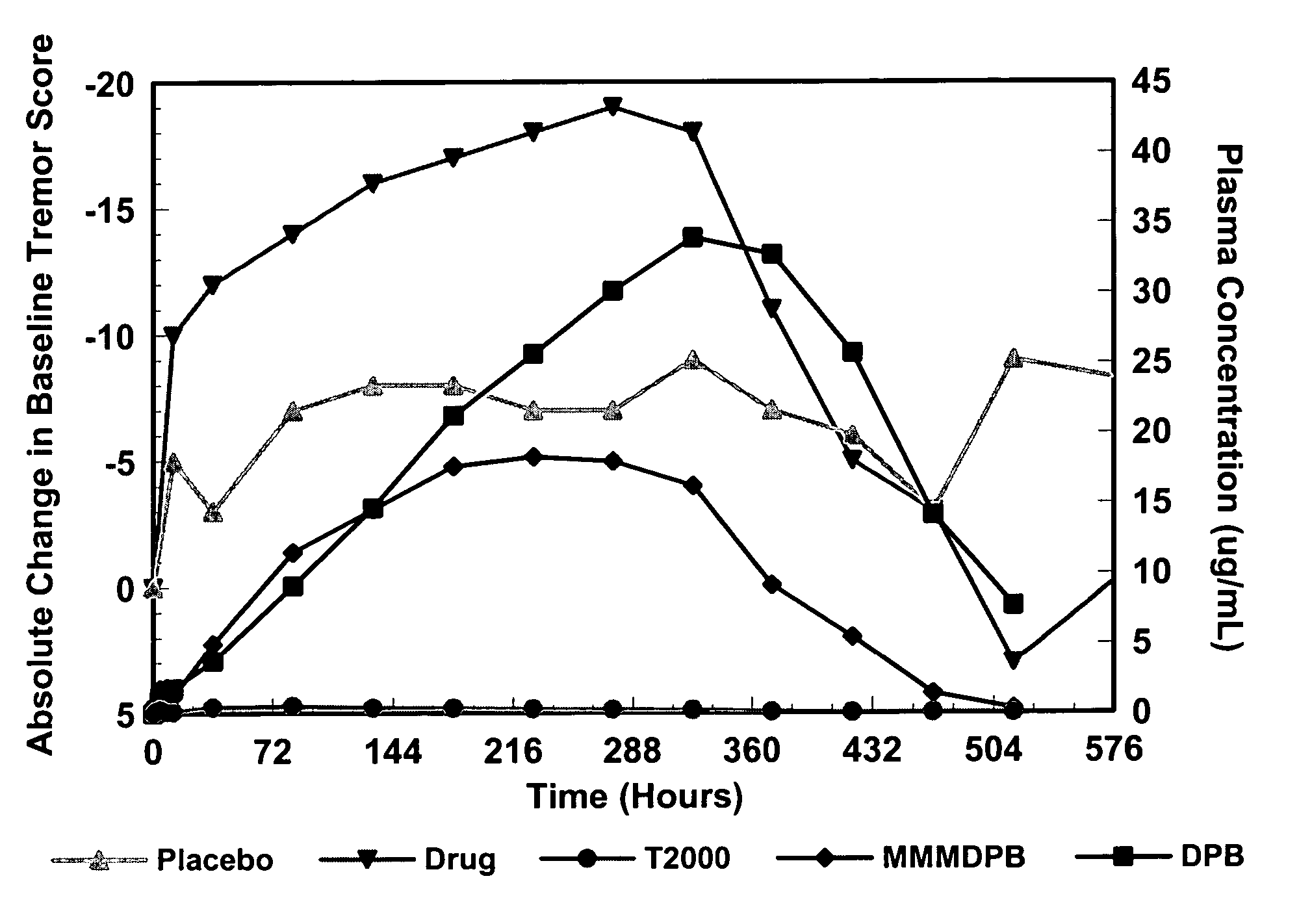 Method of treating movement disorders using barbituric acid derivatives