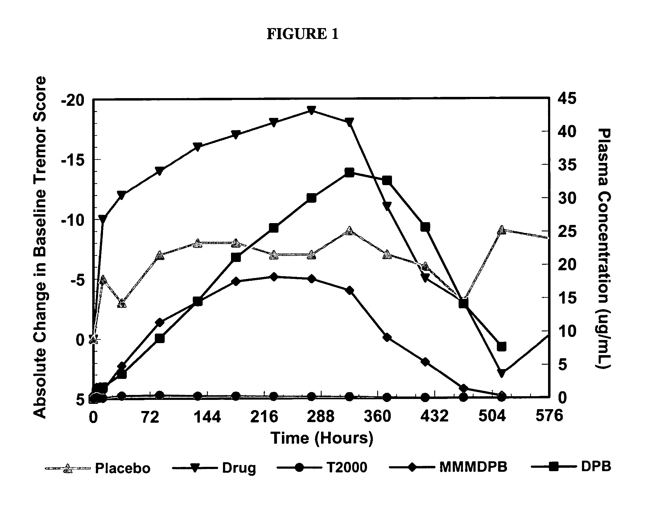 Method of treating movement disorders using barbituric acid derivatives