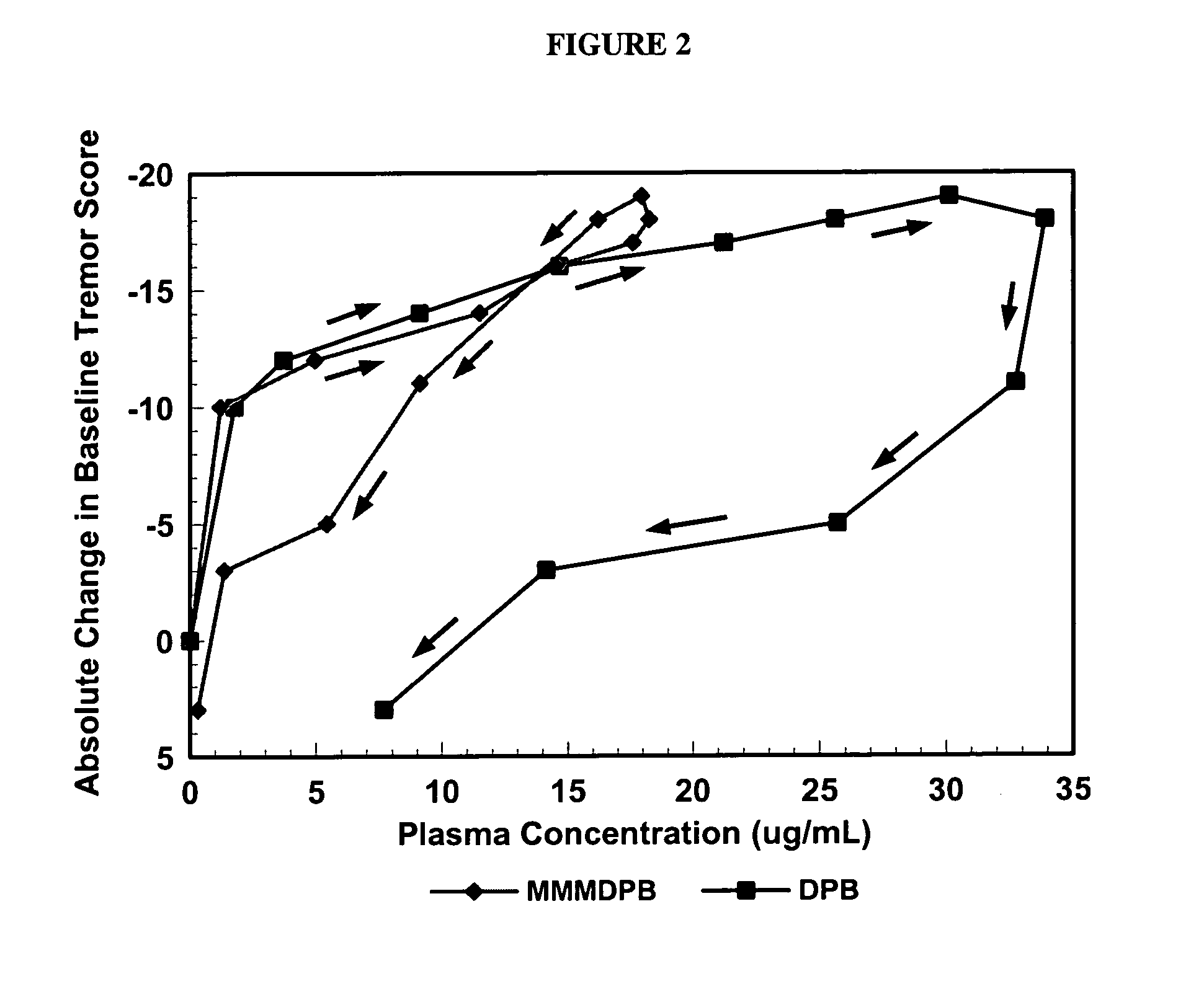 Method of treating movement disorders using barbituric acid derivatives