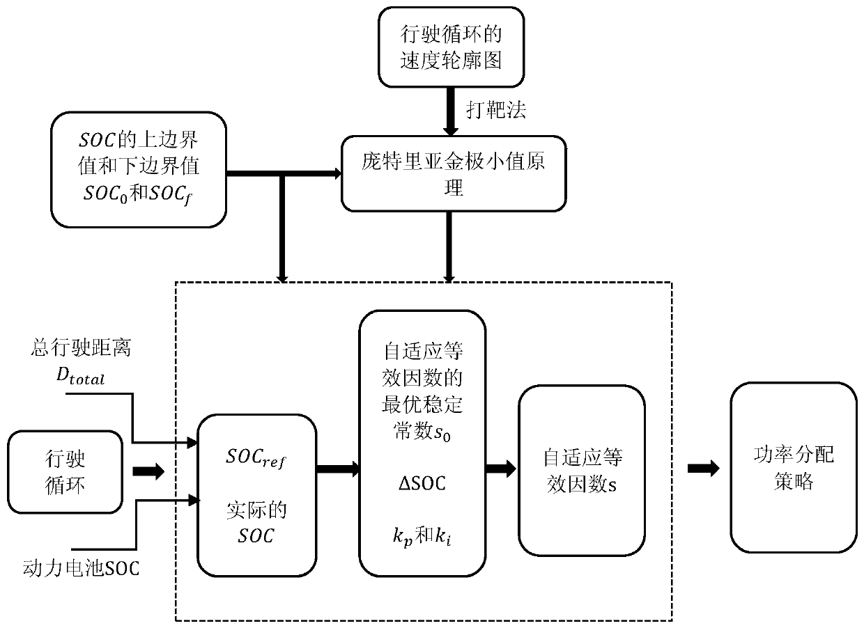 Plug-in hybrid power passenger vehicle energy management method based on self-adaptive equivalent minimum consumption strategy