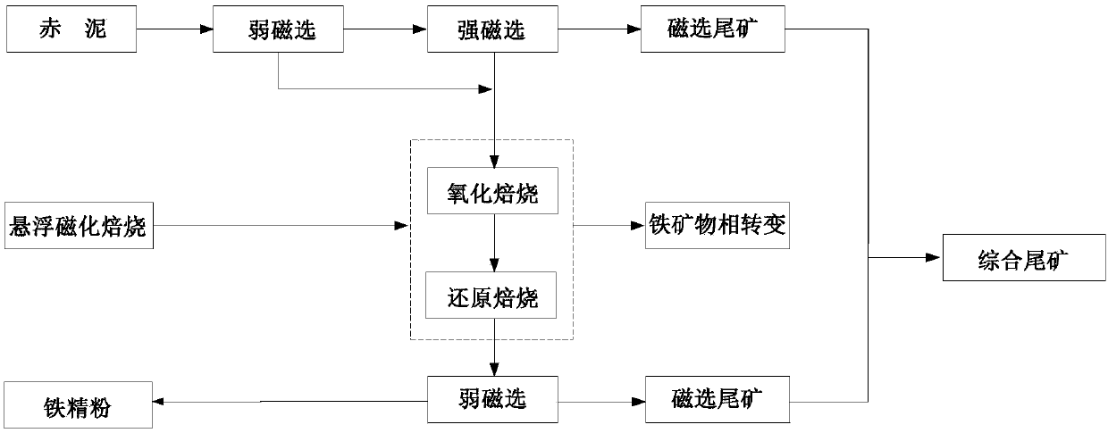 Method for preparing iron powder through red mud suspension roasting