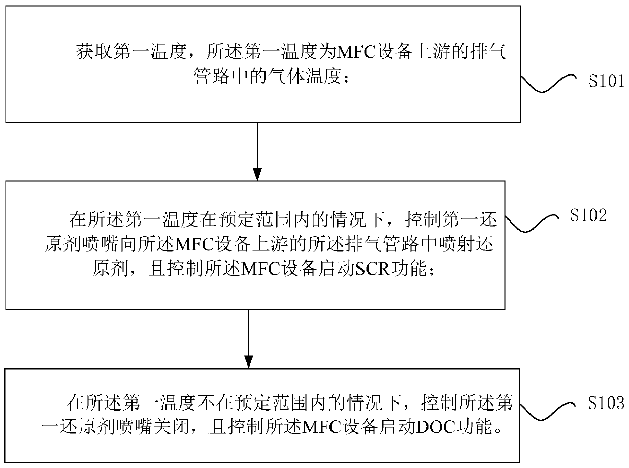 Exhaust gas treatment device, control method and control device thereof and storage medium