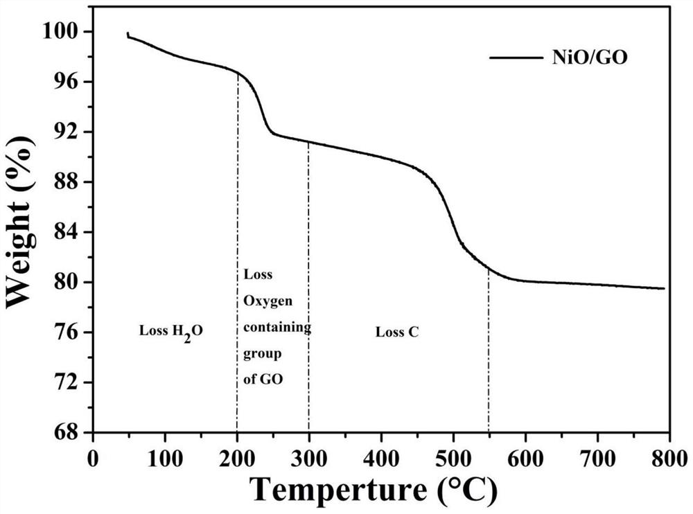 Lithium ion battery negative electrode material and preparation method thereof