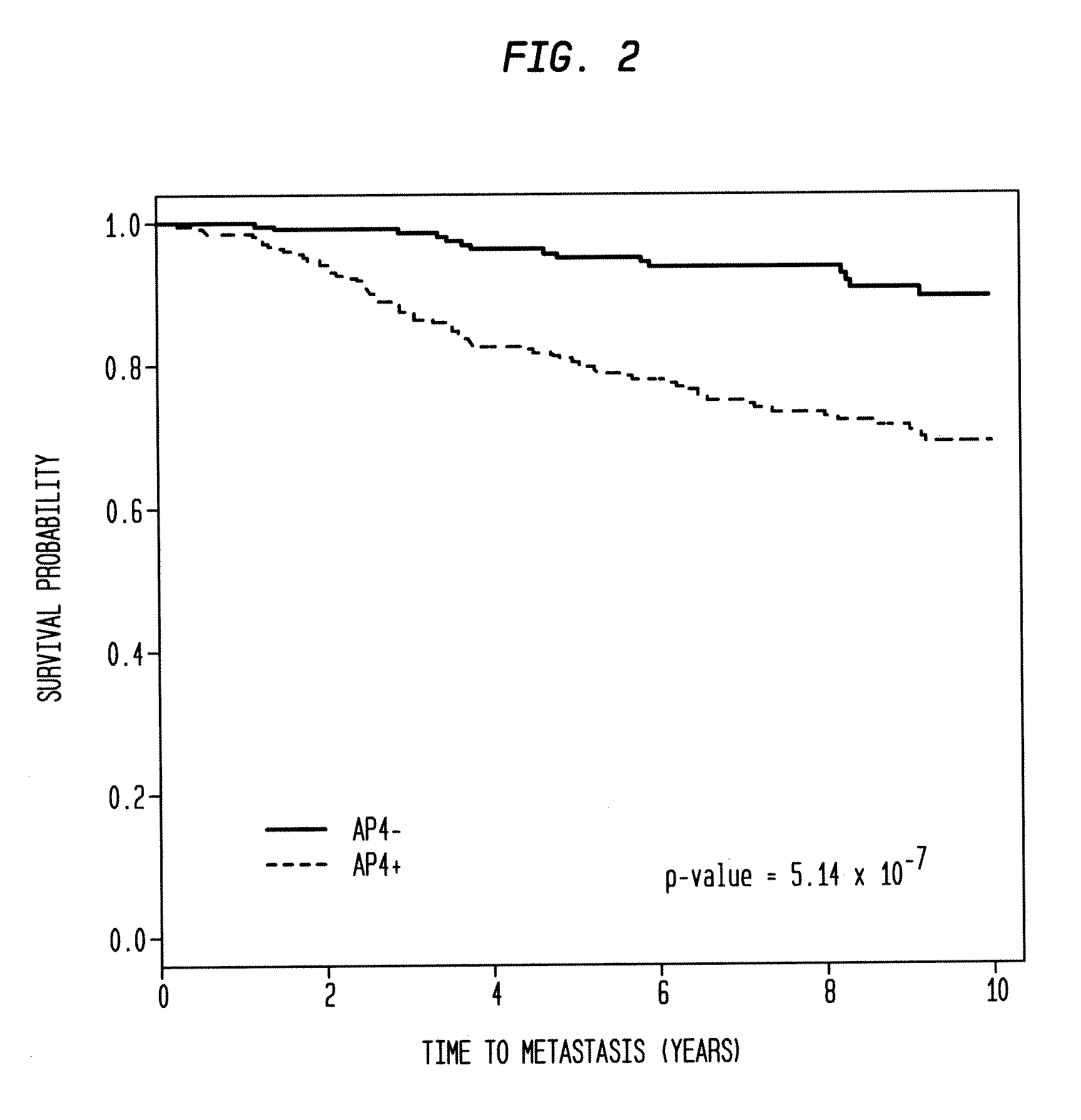 Accelerated Progression Relapse Test