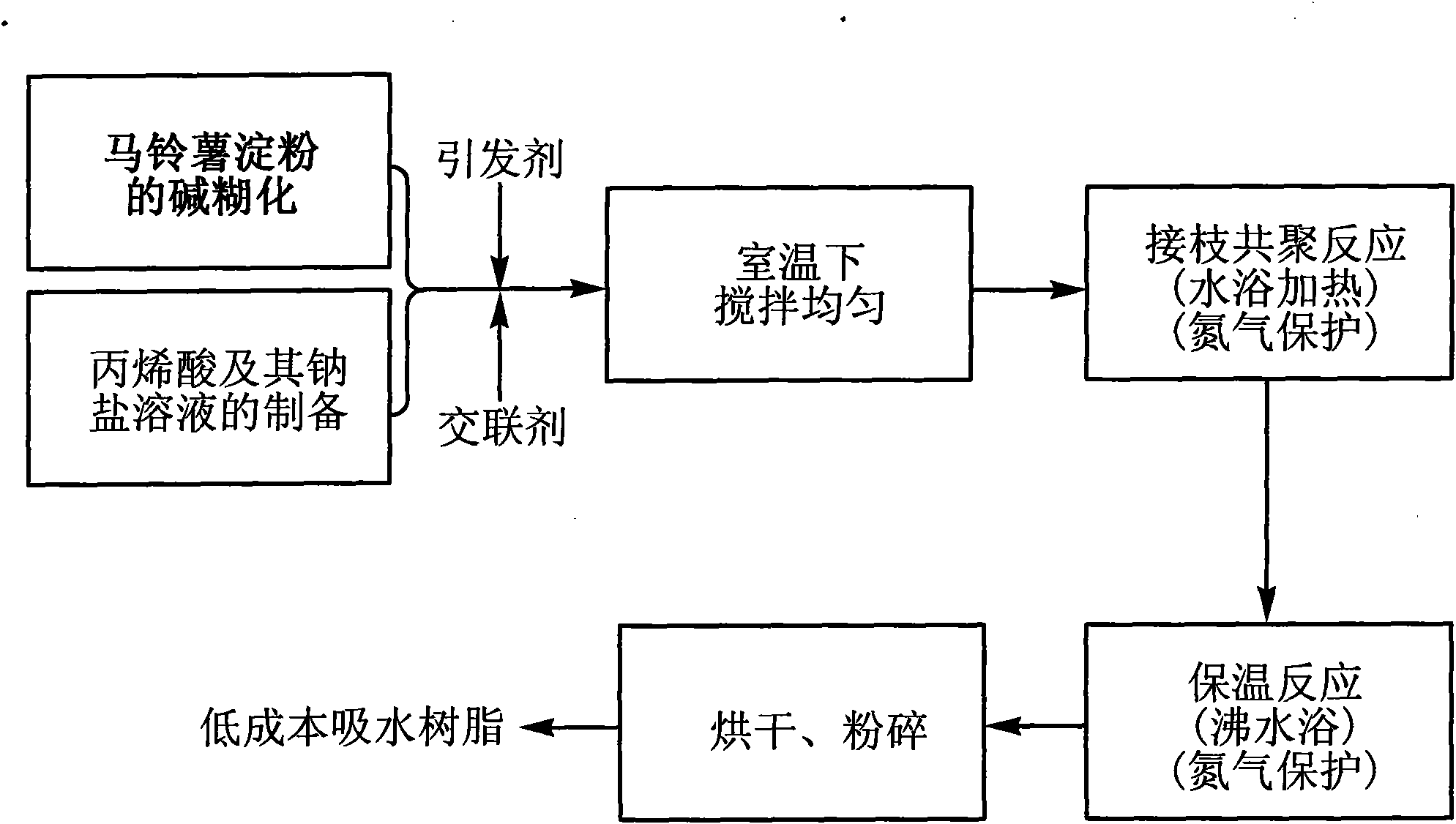 Method for synthesizing low-cost and super-absorbent resin from potato starch serving as raw material