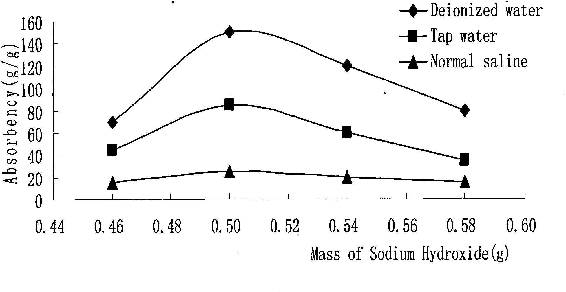 Method for synthesizing low-cost and super-absorbent resin from potato starch serving as raw material