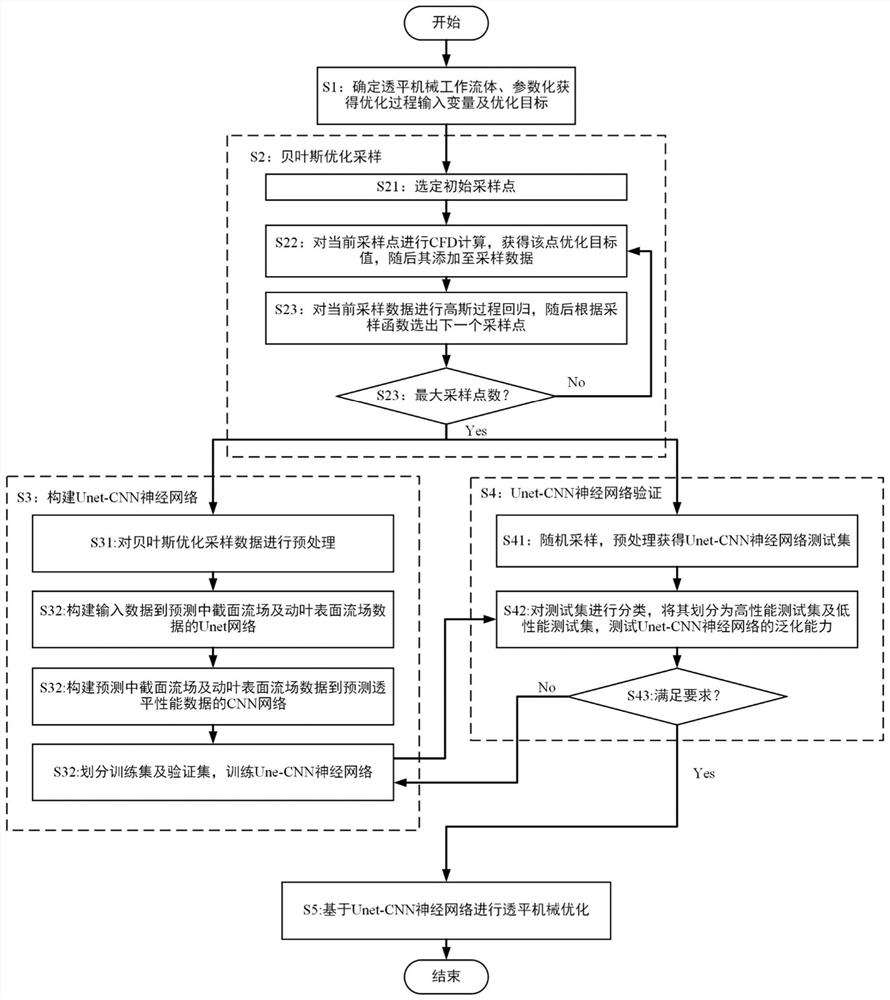 Turbomachinery aerodynamic performance-blade load optimization method based on machine learning