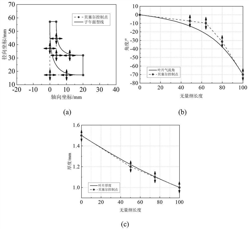 Turbomachinery aerodynamic performance-blade load optimization method based on machine learning