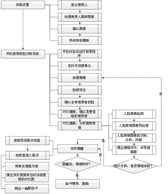 Negative expression recognizing and encouraging system