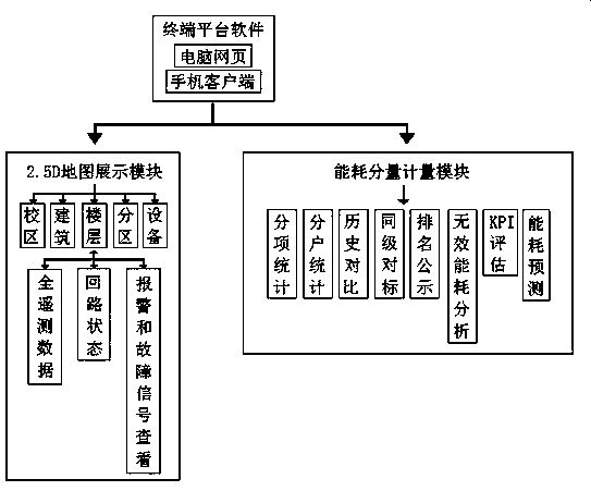 Intelligent power utilization management cloud platform