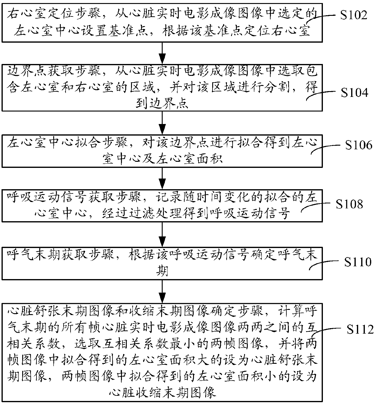 Method and system for processing heart real-time film imaged picture