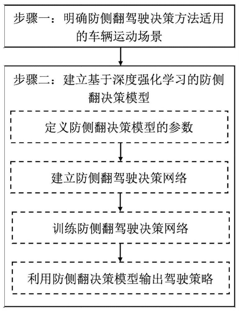 An anti-rollover decision-making method for large-scale commercial vehicles considering road adhesion conditions