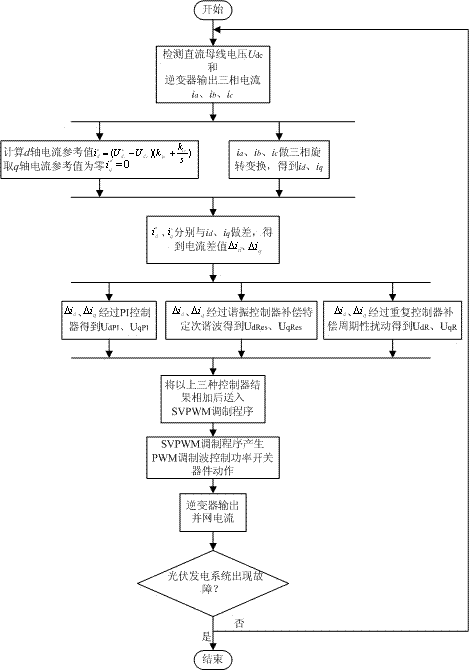 Compound control method of photovoltaic grid-connected inverter