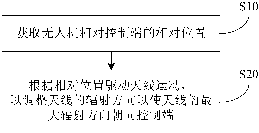 Control method, unmanned aerial vehicle and computer readable storage medium