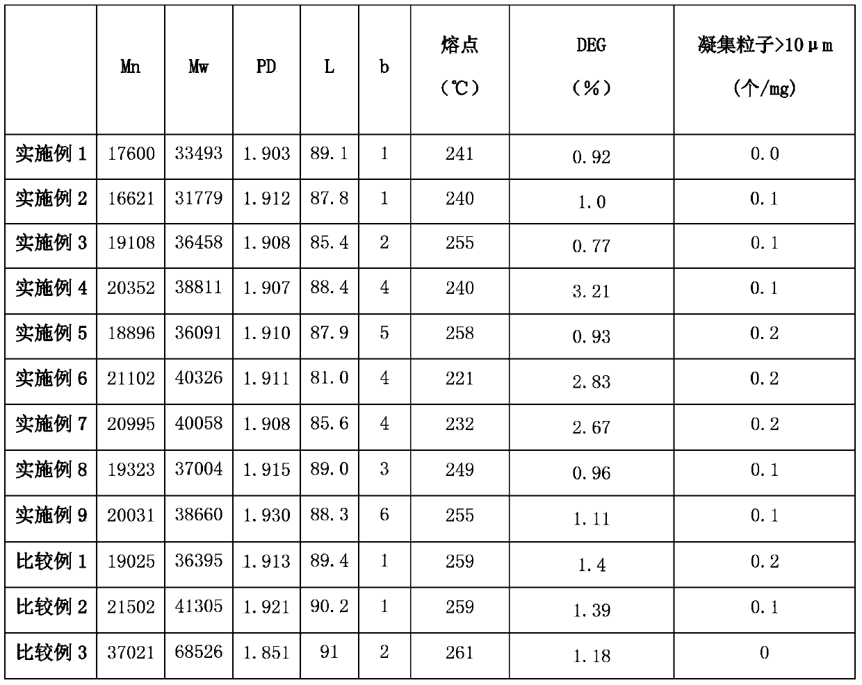 Preparation method for low molecular weight polyester used for manufacturing multi-component fiber