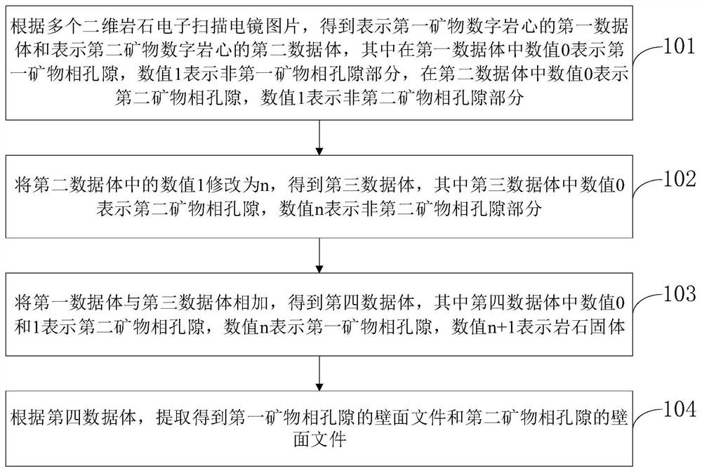 Multi-mineral-phase digital core construction and pore category distinguishing method based on two-dimensional image