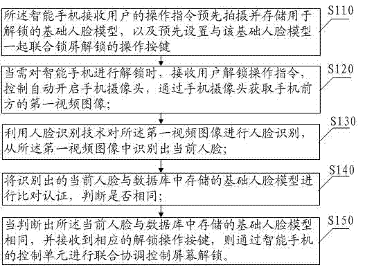 Smart phone screen locking and unlocking control method based on face detection and smart phone