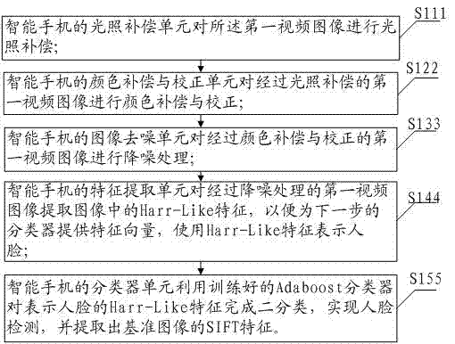 Smart phone screen locking and unlocking control method based on face detection and smart phone