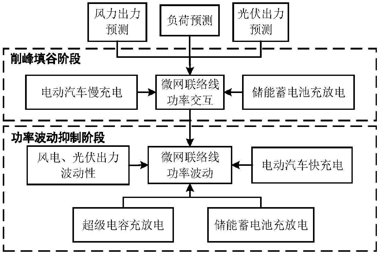 Micro-grid energy management method based on hybrid energy storage and electric automobiles