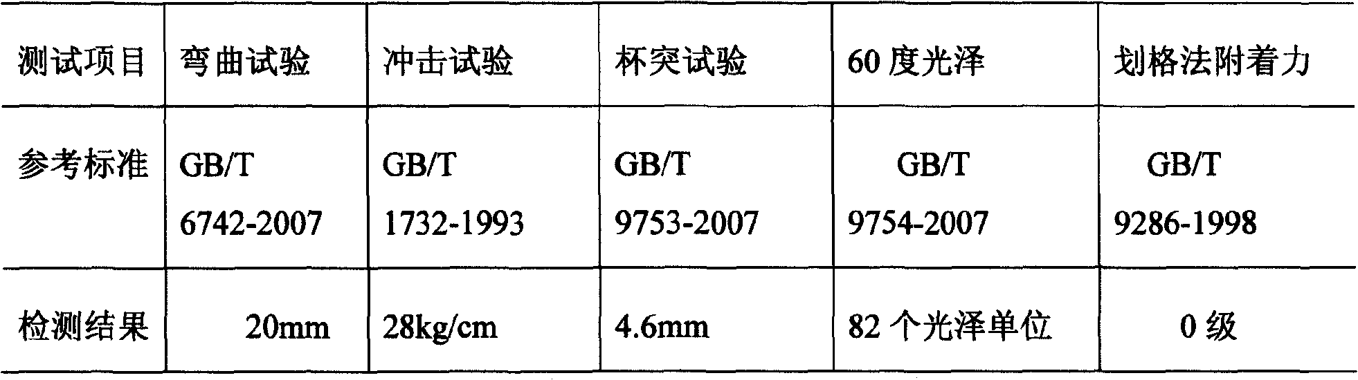 Powder coating with super-weathering resistance, preparation method and application thereof