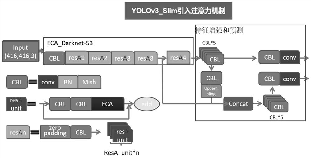 Slim-YOLOv3-based mask wearing condition detection method