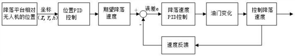 A vision-guided automatic landing method for unmanned aerial vehicles