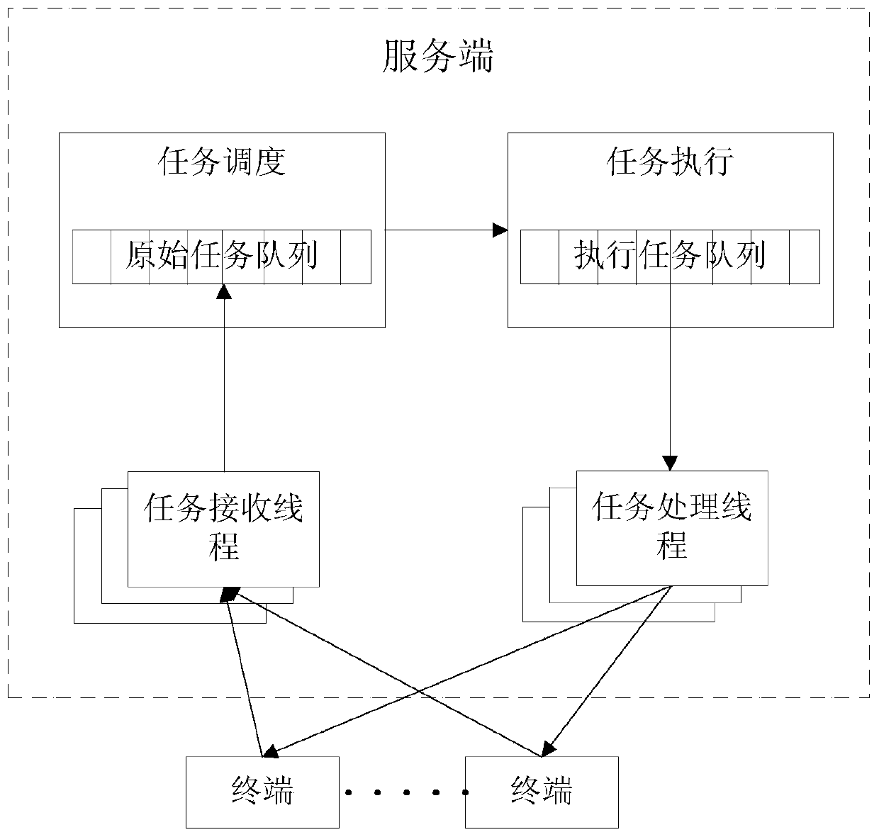 A multi-terminal backup service system and task scheduling method thereof