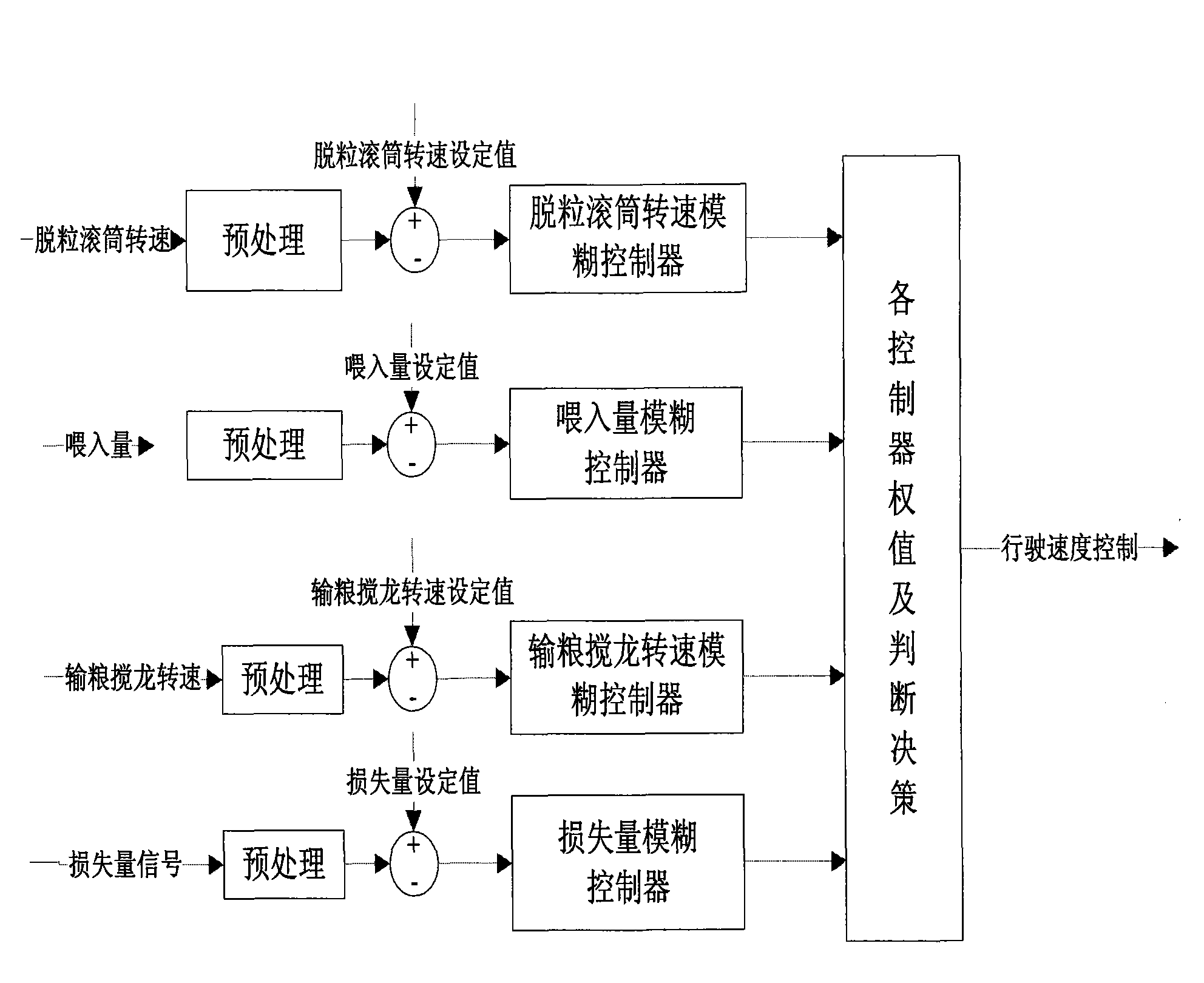 Load feedback automatic control device for combined harvester and control method