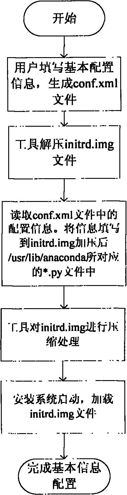 Method for customizing linux operating system