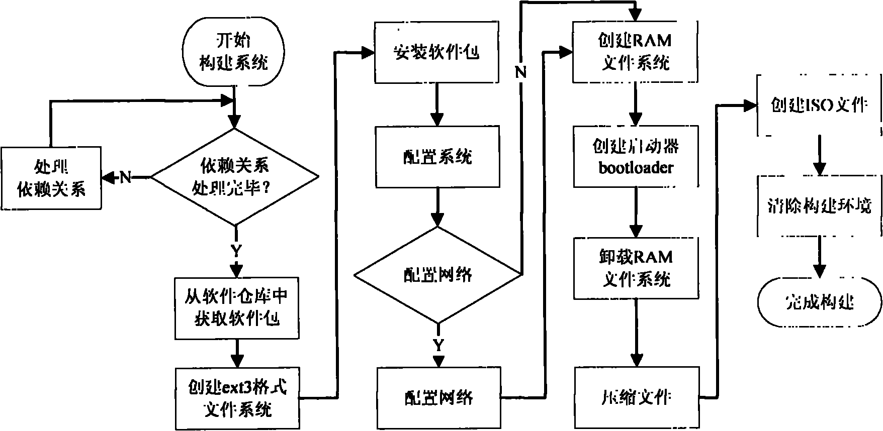 Method for customizing linux operating system