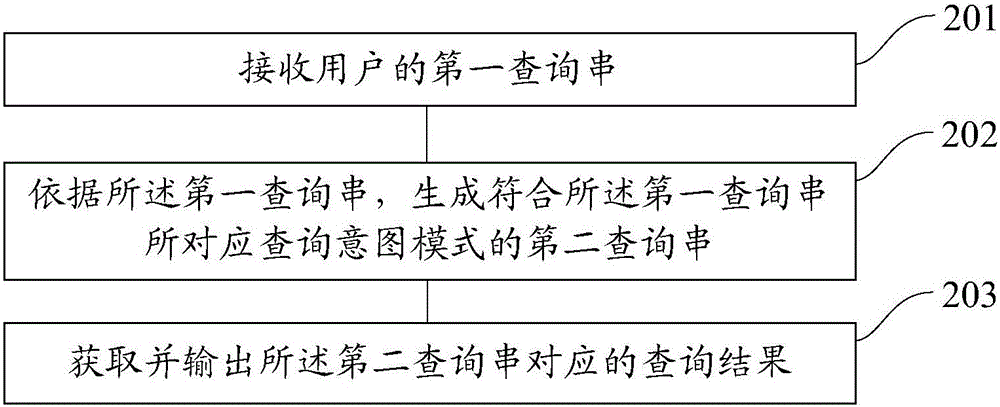 Information processing method and device and device for processing information