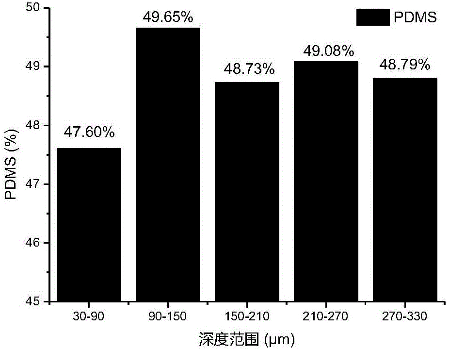 Method for measuring aging depth rang of composite insulator umbrella skirt material