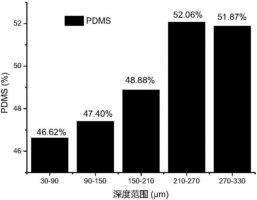 Method for measuring aging depth rang of composite insulator umbrella skirt material