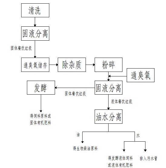 Method of comprehensively recycling food waste