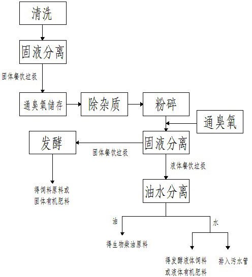 Method of comprehensively recycling food waste