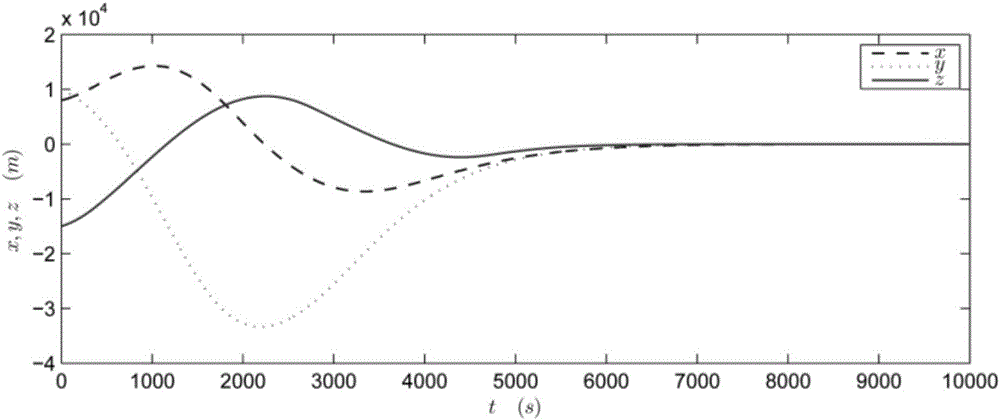 Linear-feedback global stabilization method for controlling limited spacecraft rendezvous control system