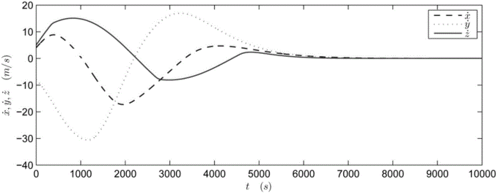 Linear-feedback global stabilization method for controlling limited spacecraft rendezvous control system