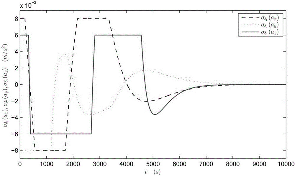 Linear-feedback global stabilization method for controlling limited spacecraft rendezvous control system