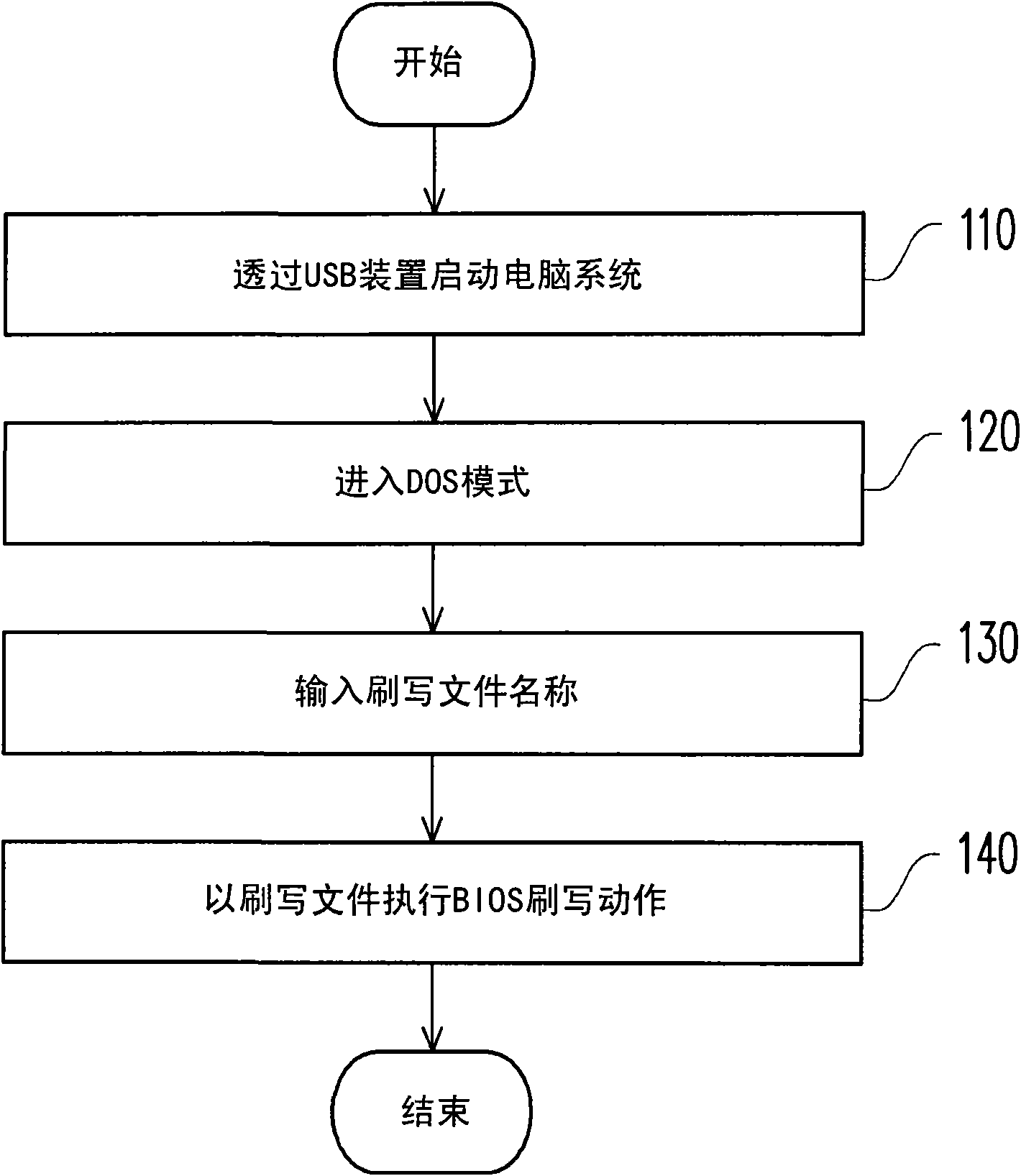 Test method of basic input output system