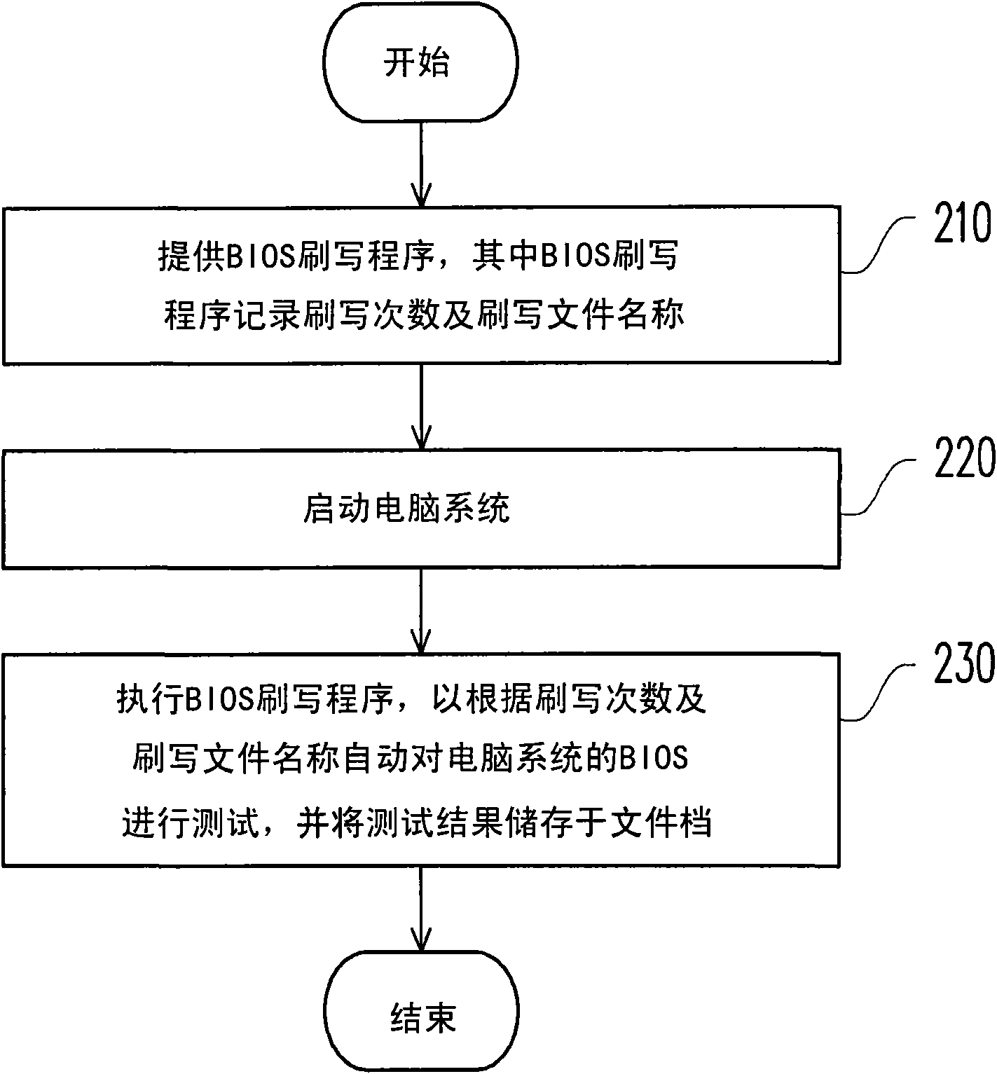 Test method of basic input output system