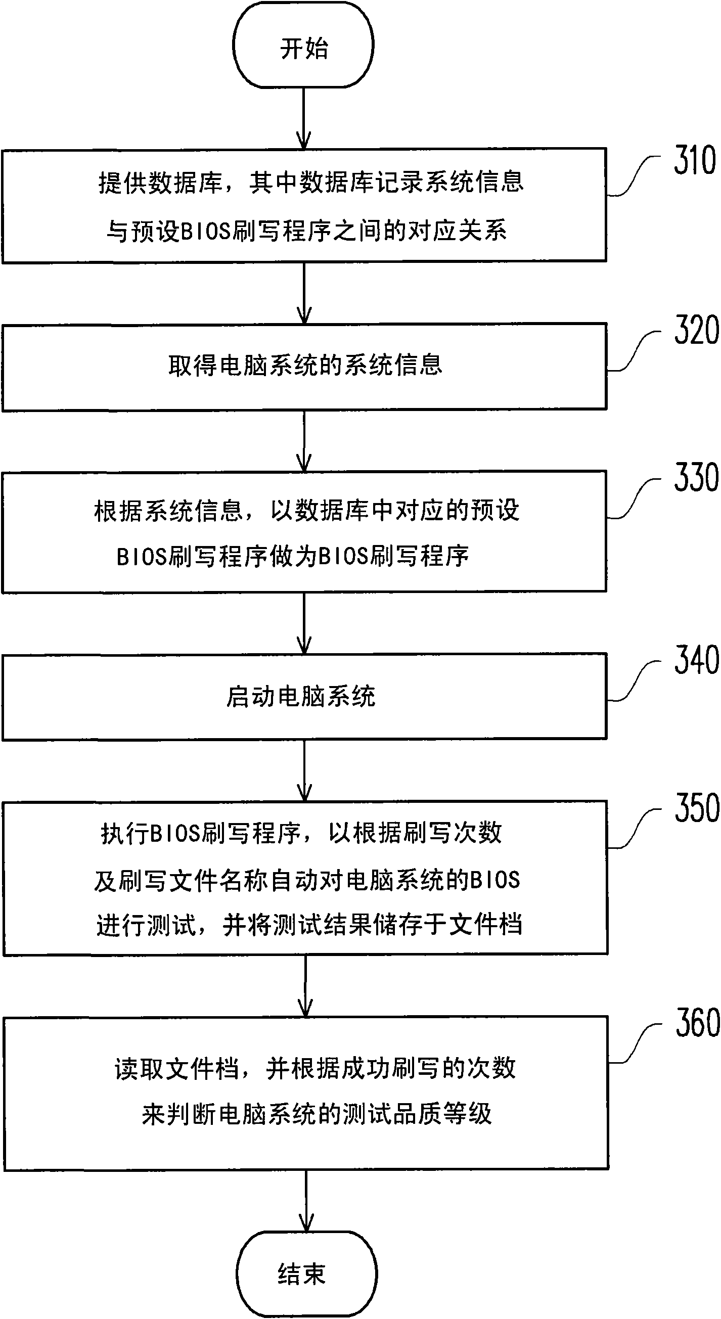 Test method of basic input output system