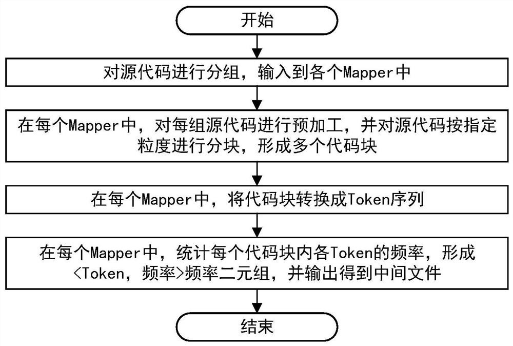 Distributed code clone detection and search method based on sub-block filtering, and system and medium