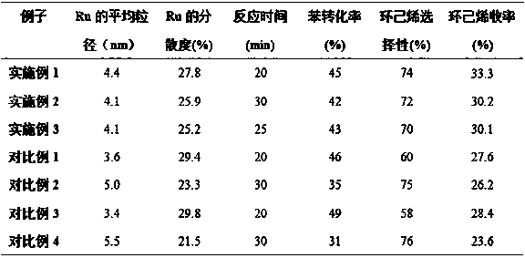 Titanium dioxide supported ruthenium catalyst for preparing cyclohexene through benzene selective hydrogenation and preparation method of titanium dioxide supported ruthenium catalyst