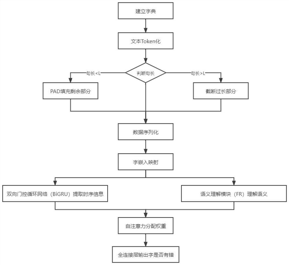 Chinese text error detection method and system based on word order and semantic conjoint analysis