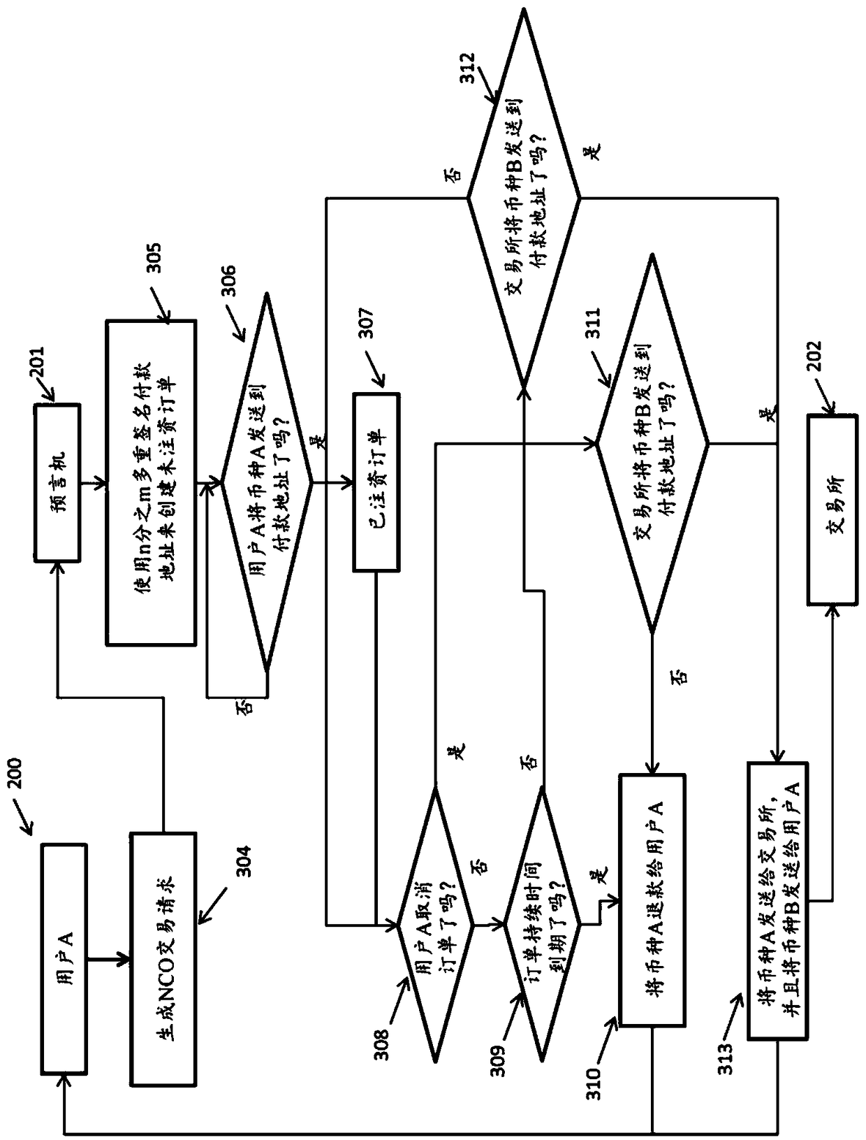 Systems and methods for improving security in blockchain-asset exchange