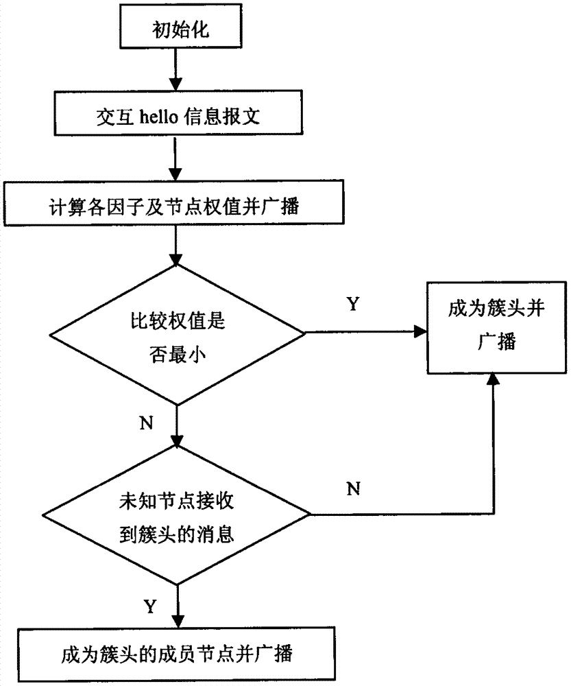 Ad Hoc network clustering algorithm and routing protocol