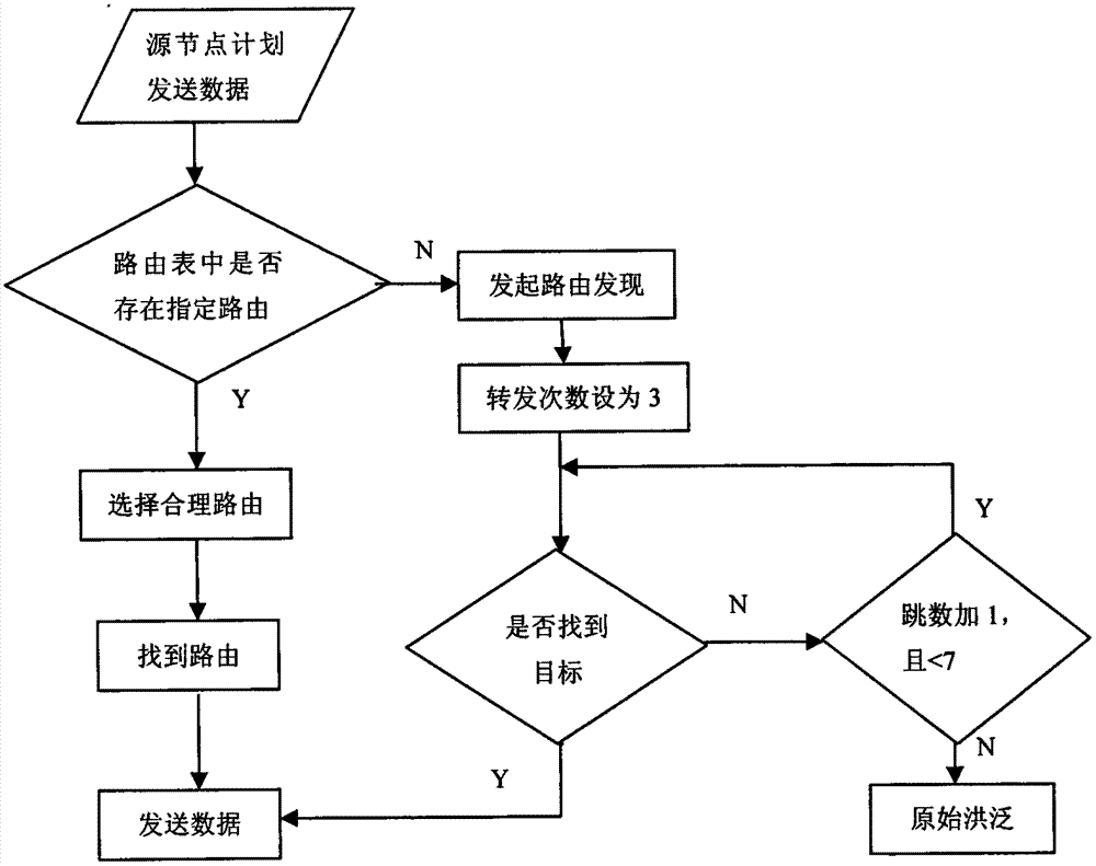 Ad Hoc network clustering algorithm and routing protocol